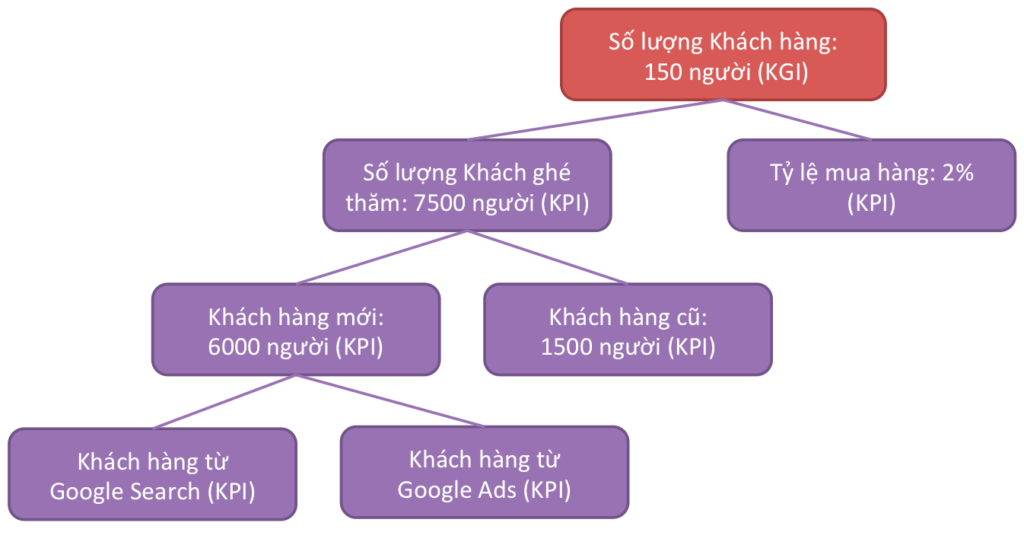 kpi-cho-digital-marketing
